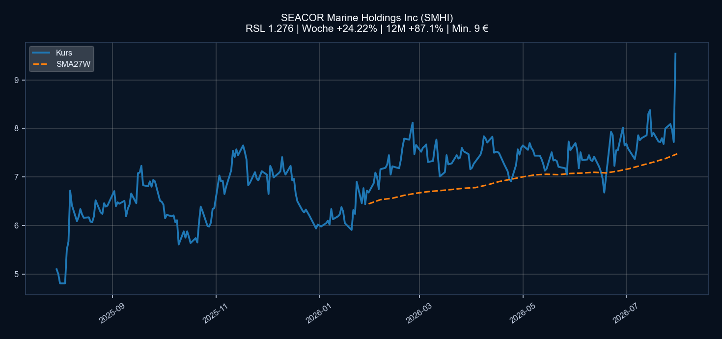 Chart SMHI