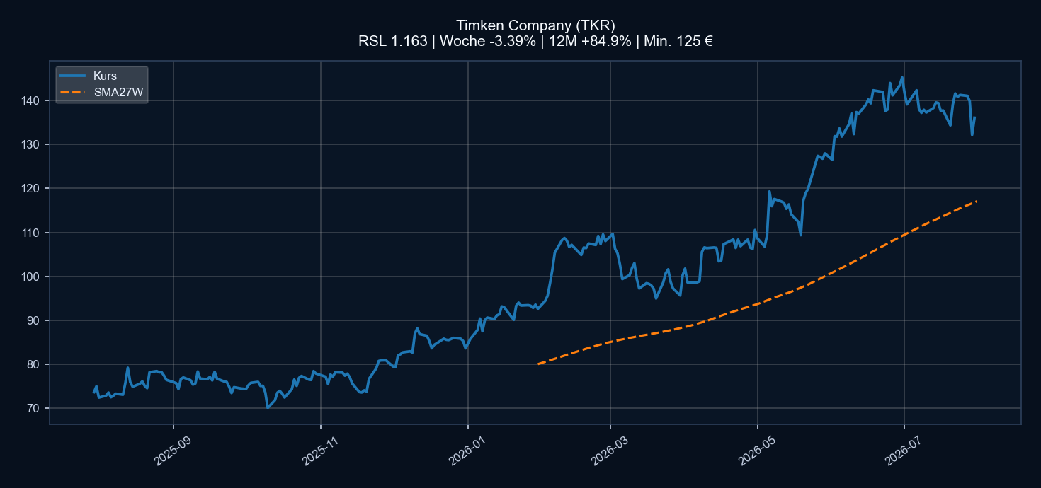 Chart TKR