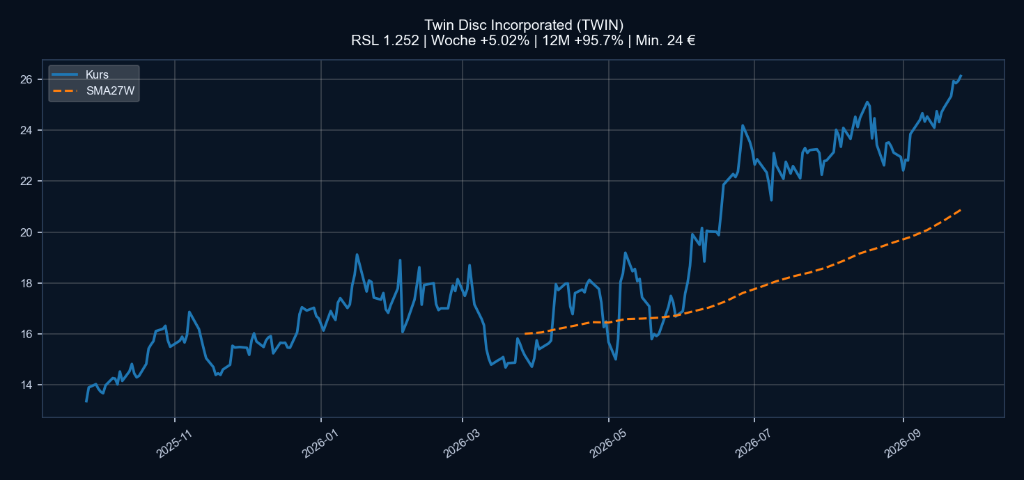 Chart TWIN