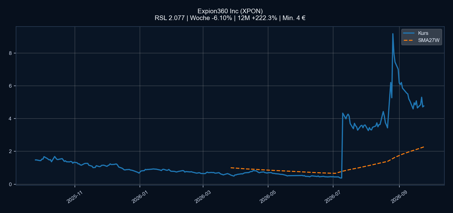Chart XPON