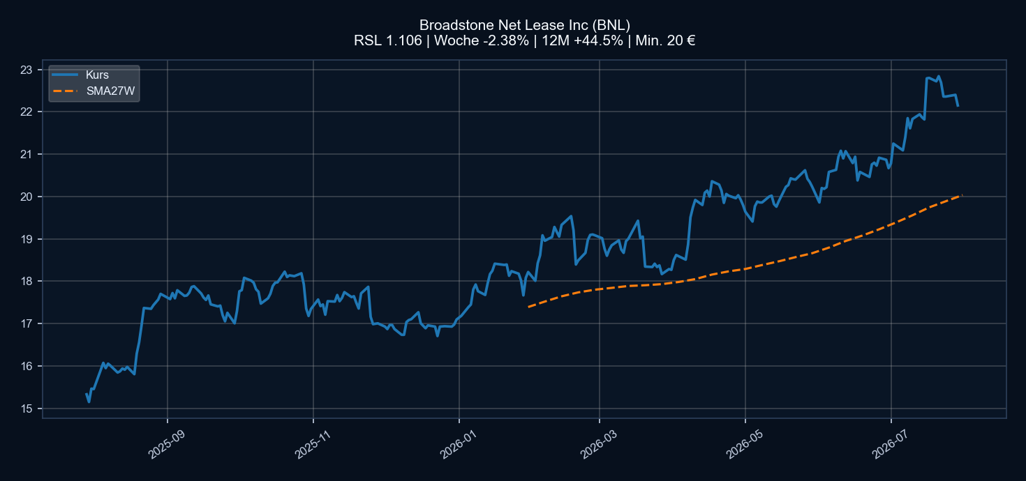 Chart BNL