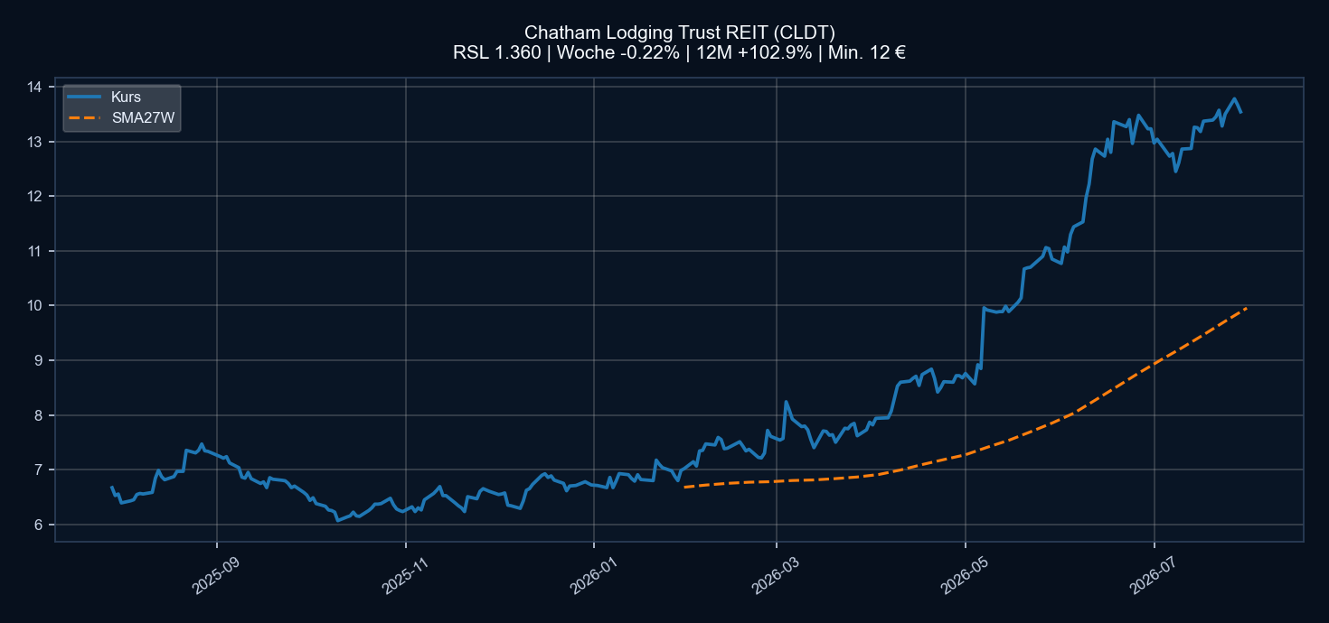Chart CLDT