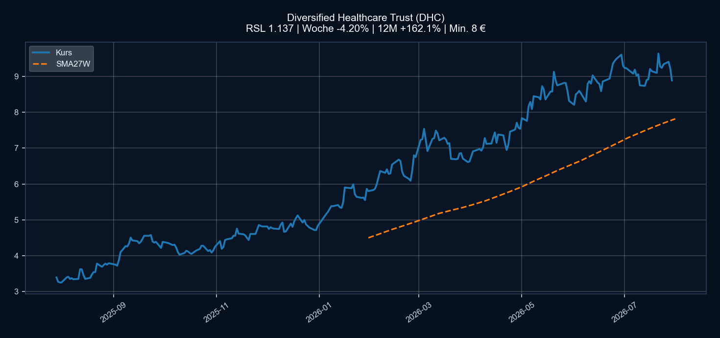 Chart DHC