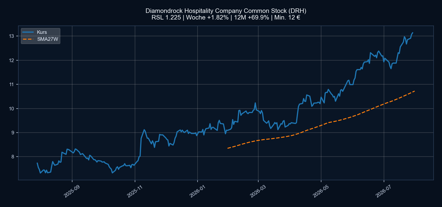 Chart DRH