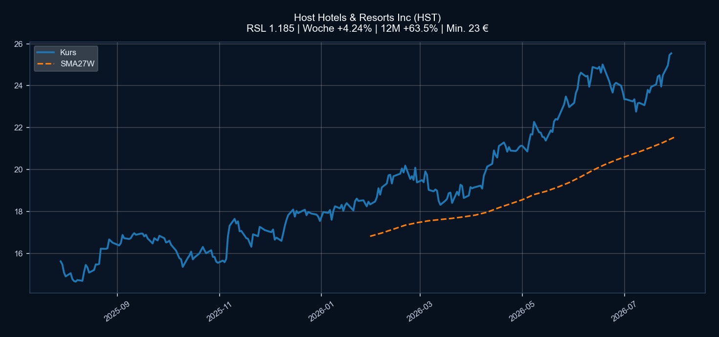 Chart HST