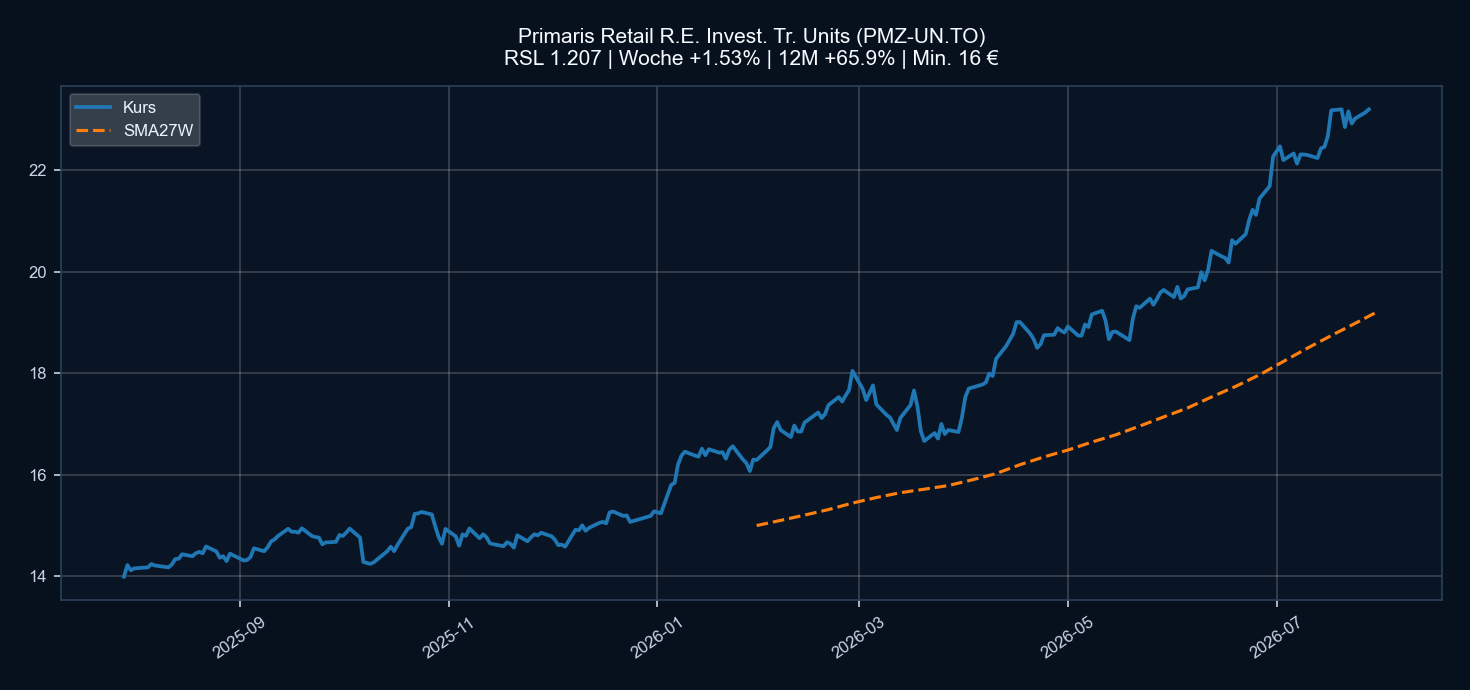 Chart PMZ-UN.TO