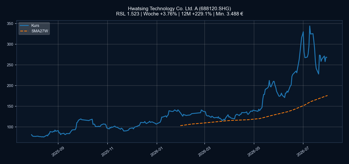 Chart 688120.SHG