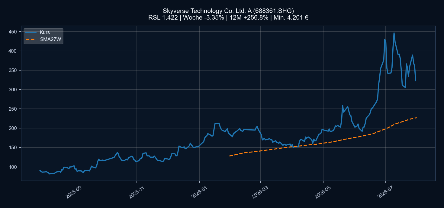 Chart 688361.SHG