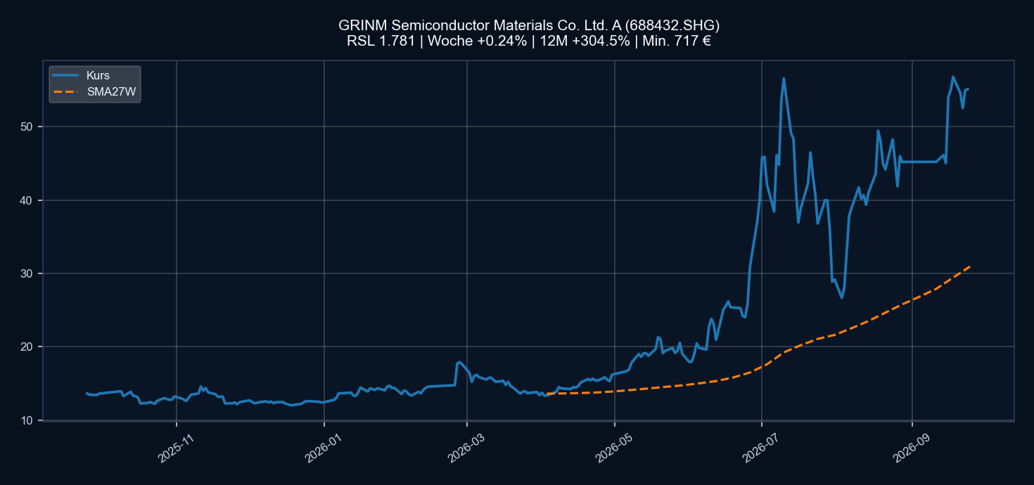Chart 688432.SHG