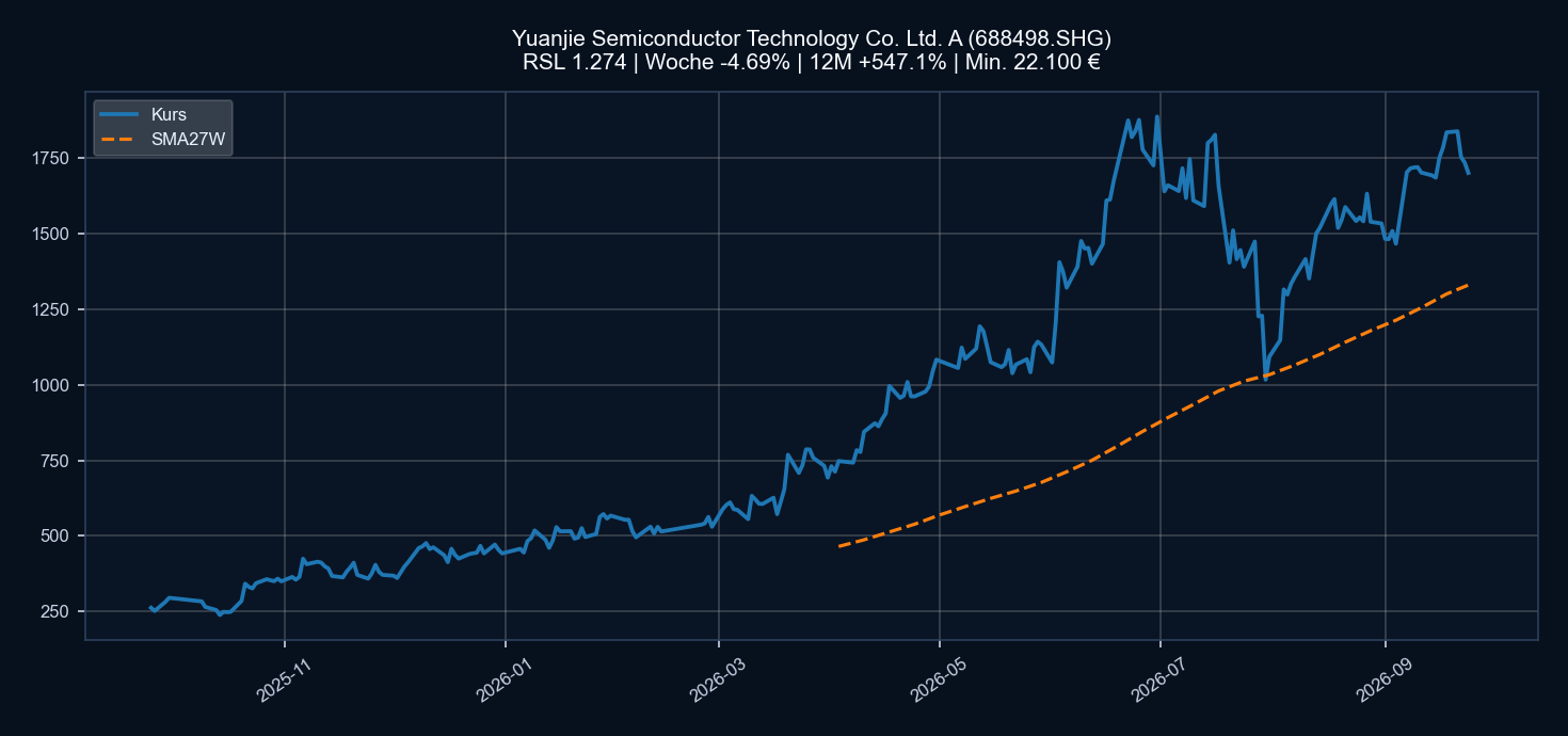 Chart 688498.SHG