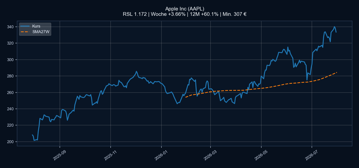 Chart AAPL