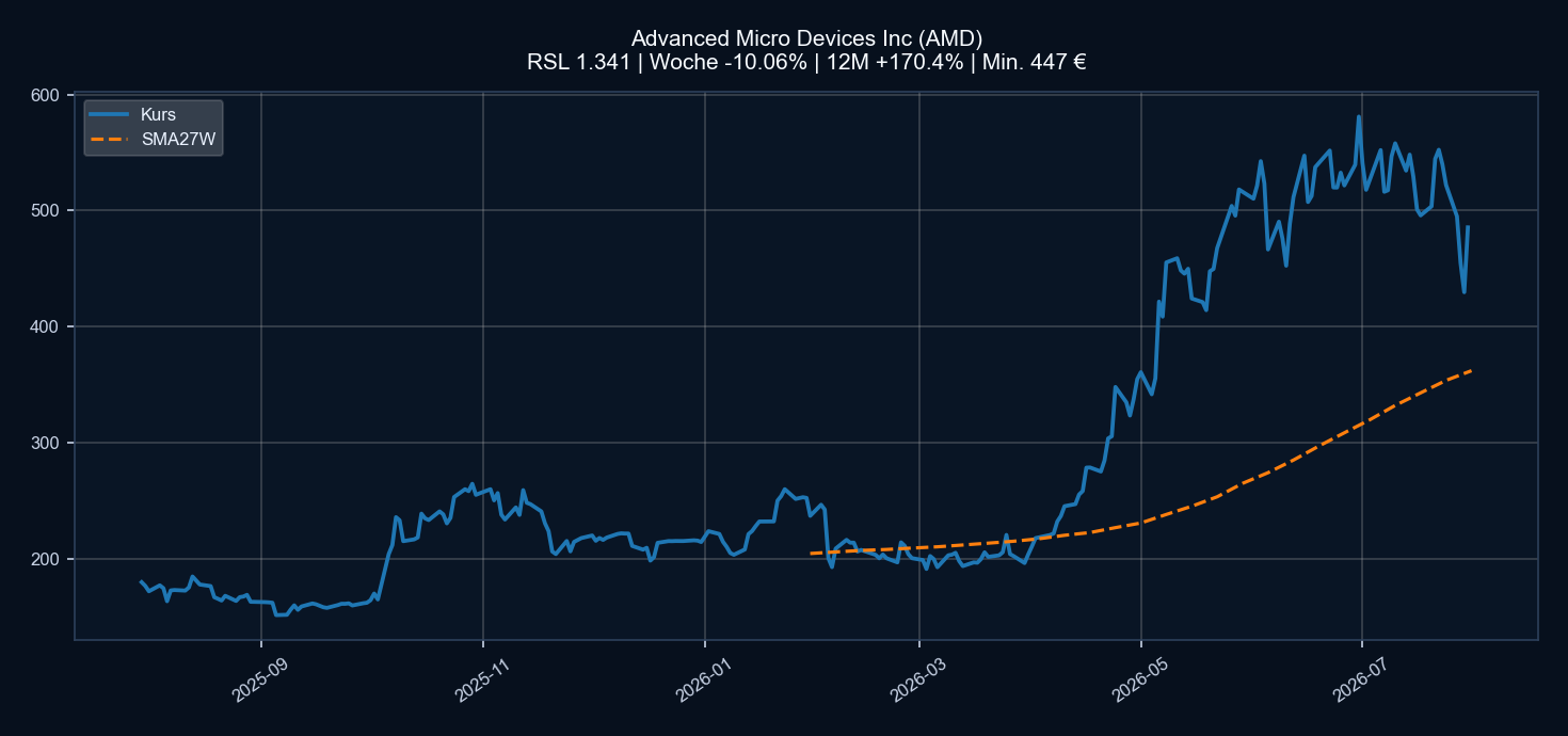 Chart AMD