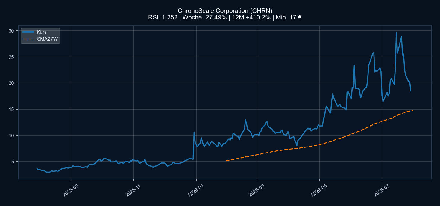 Chart CHRN