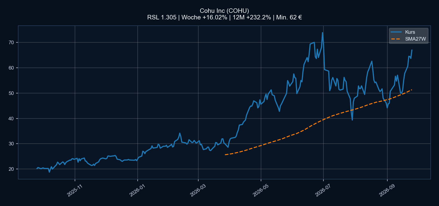 Chart COHU