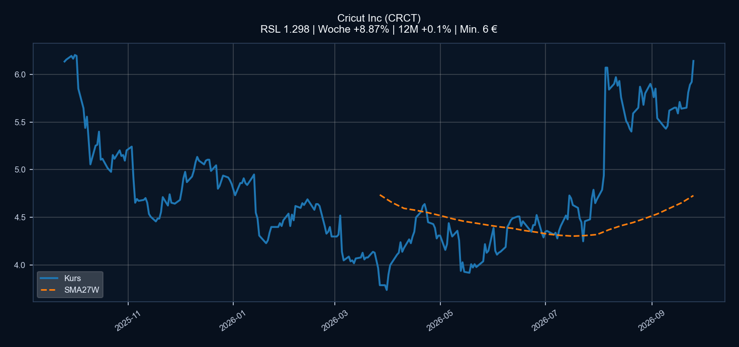 Chart CRCT