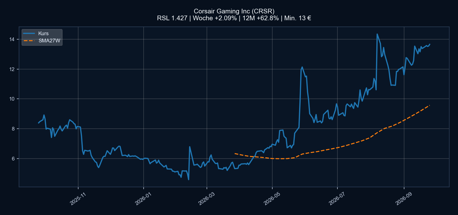 Chart CRSR