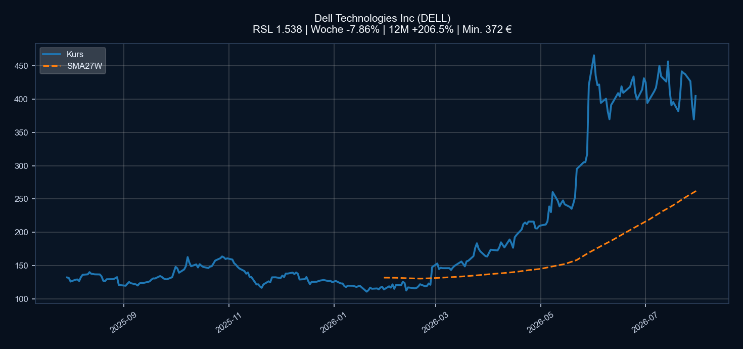 Chart DELL