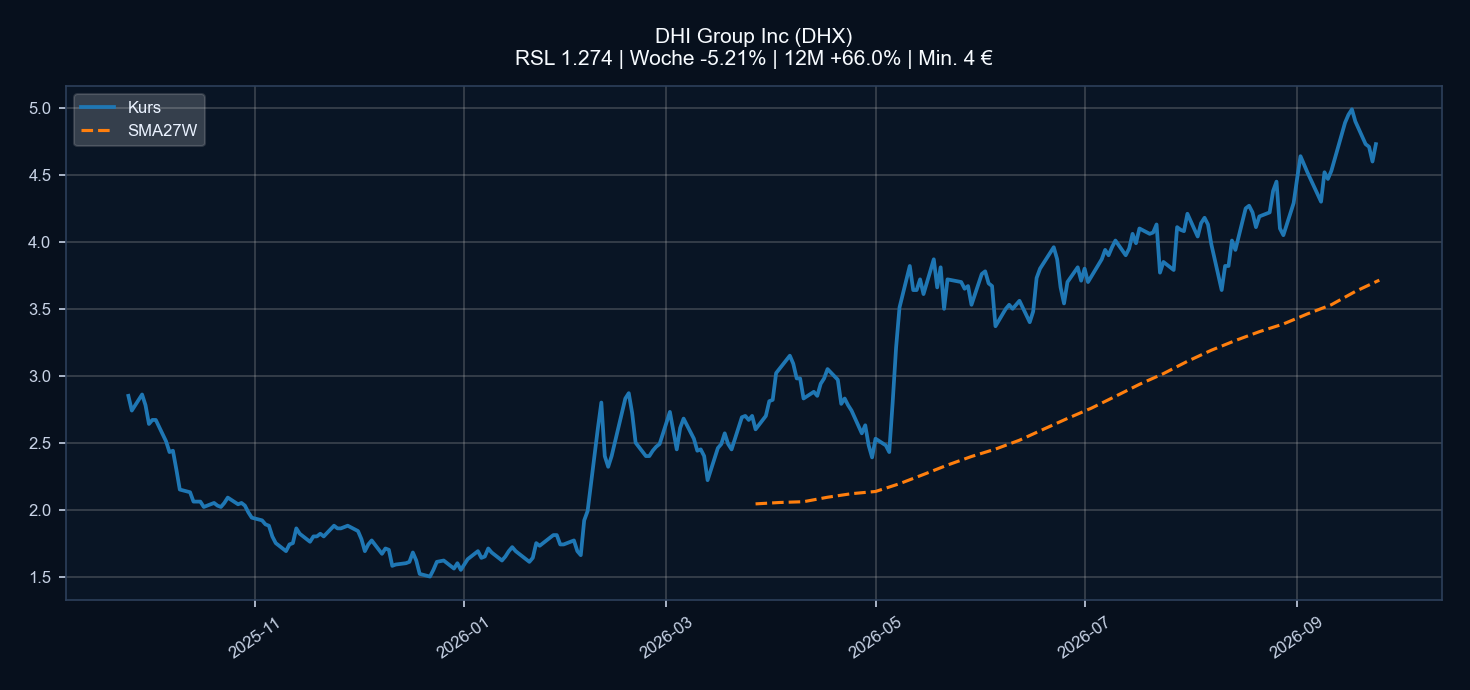 Chart DHX