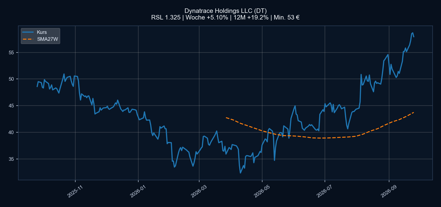 Chart DT