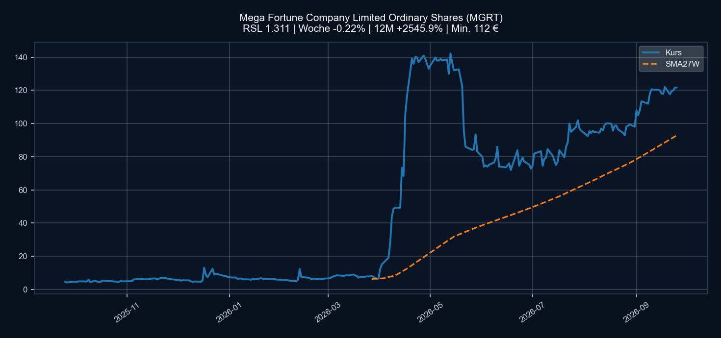 Chart MGRT