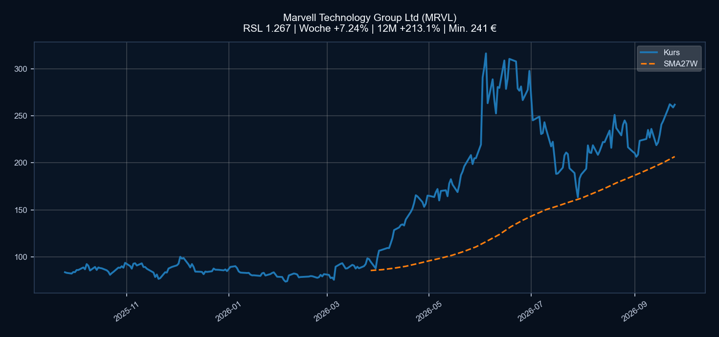 Chart MRVL