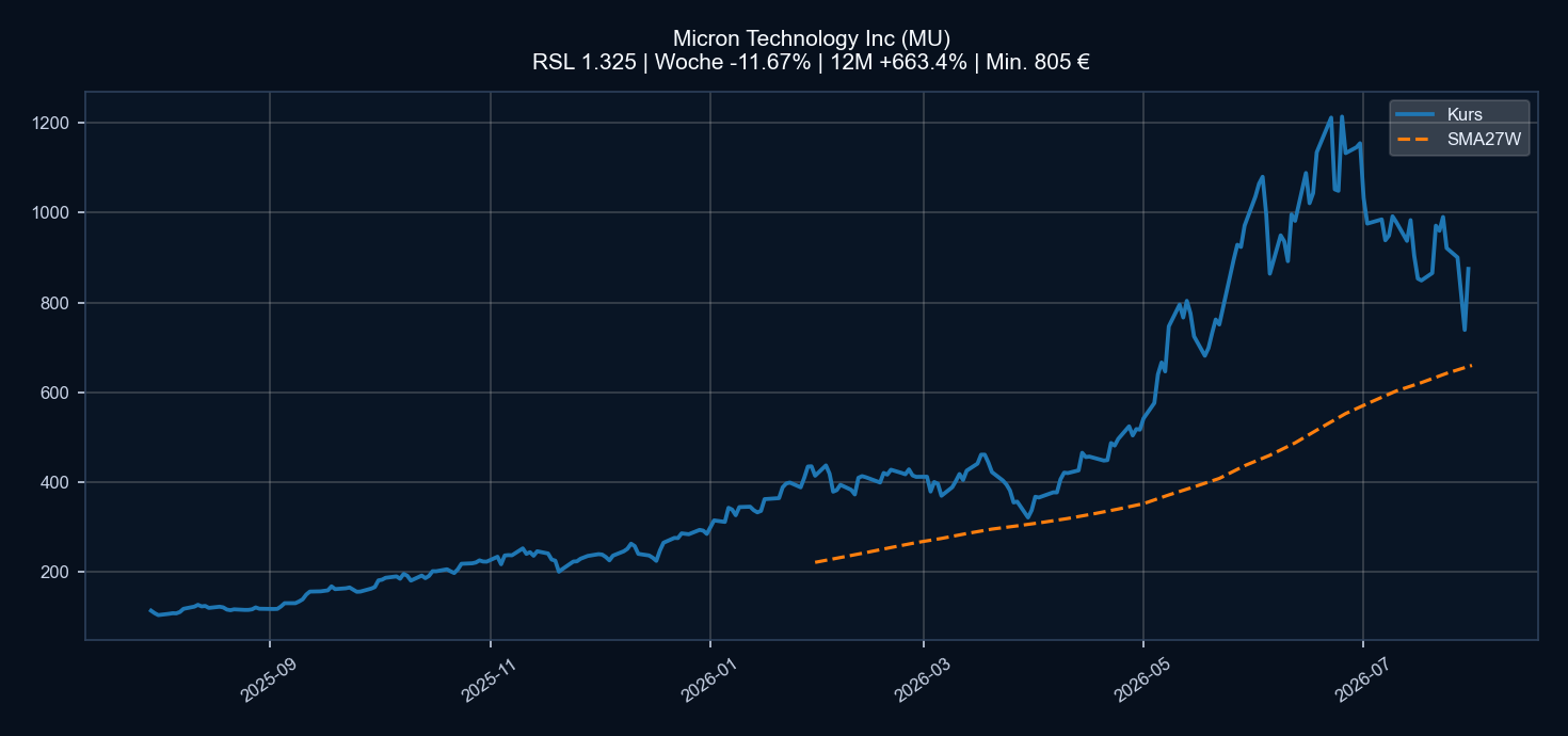 Chart MU