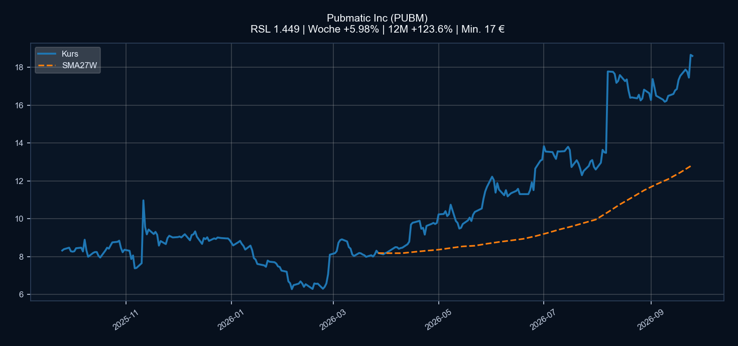 Chart PUBM