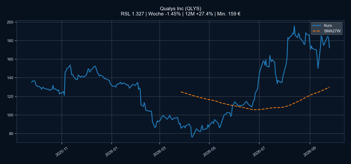 Chart QLYS