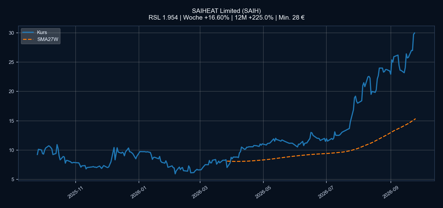 Chart SAIH