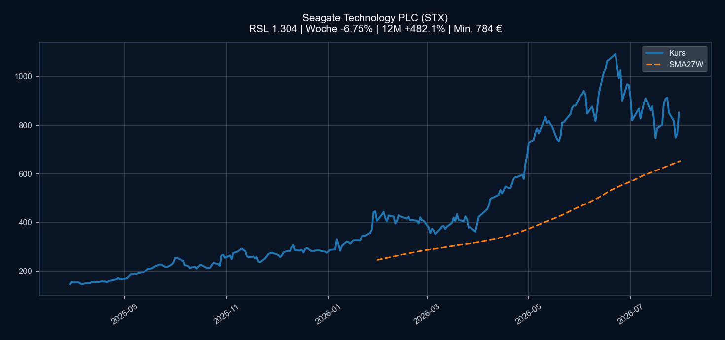 Chart STX
