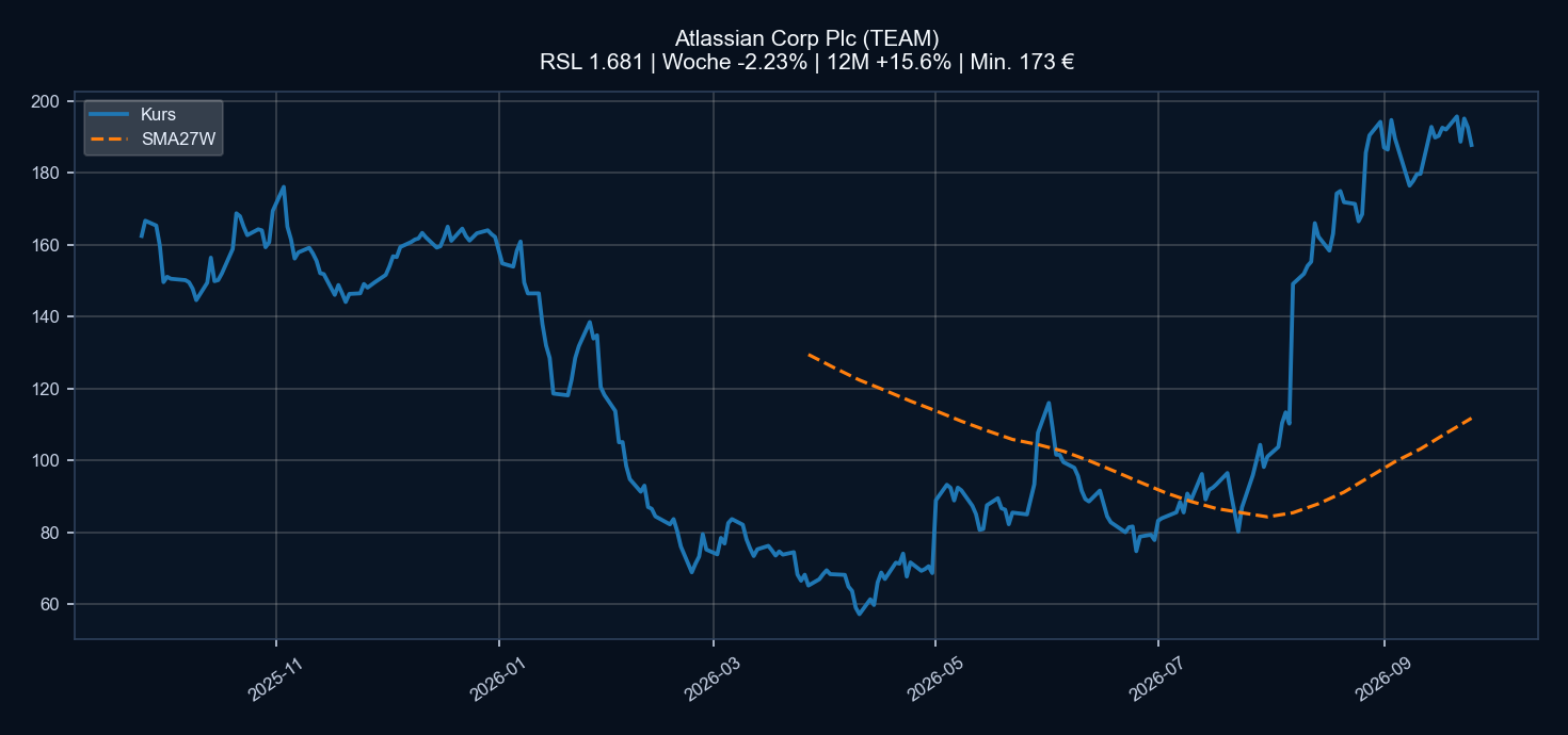 Chart TEAM