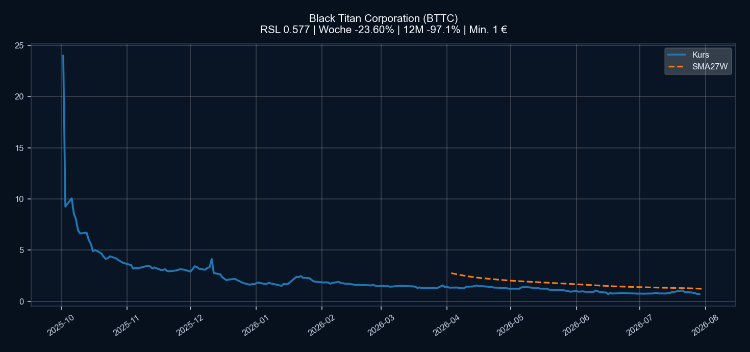 Chart BTTC