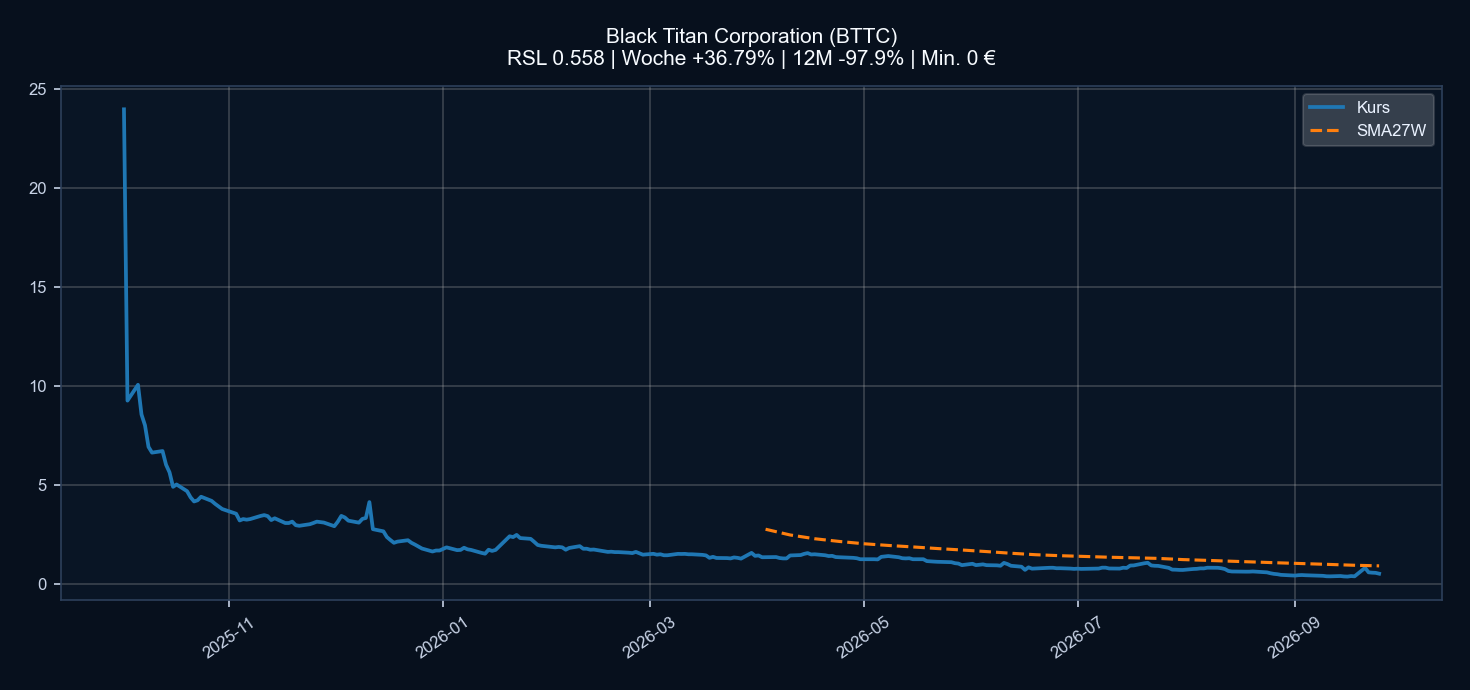 Chart BTTC