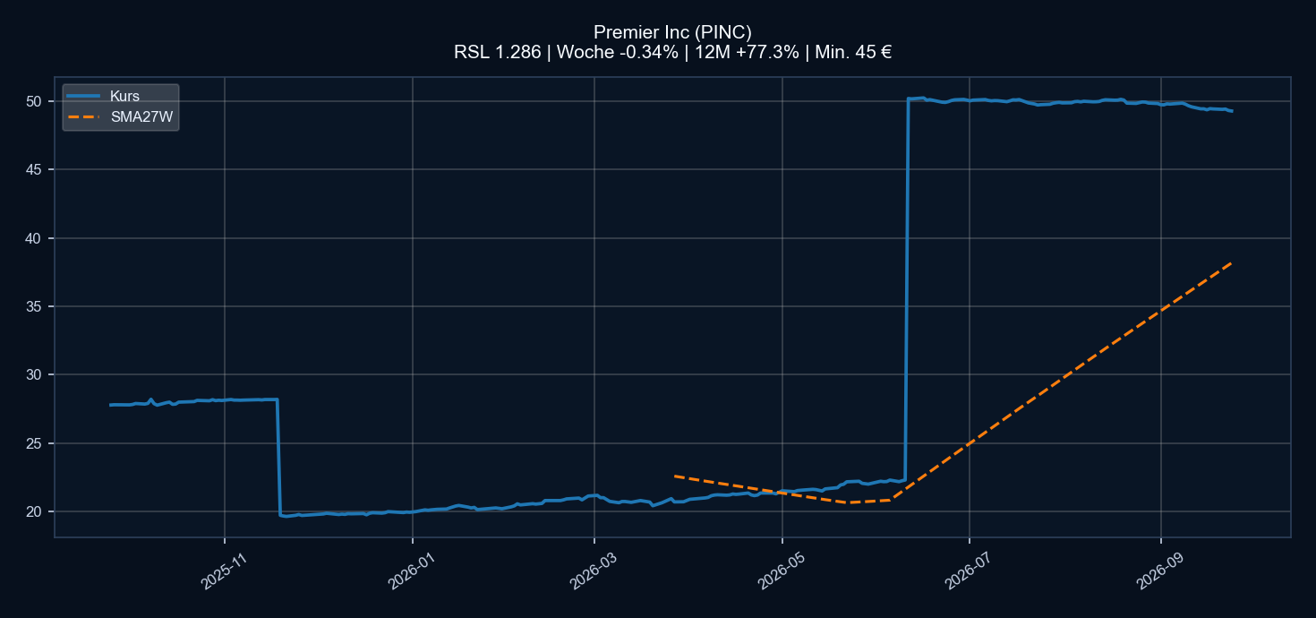 Chart PINC