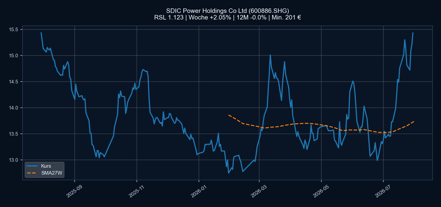 Chart 600886.SHG