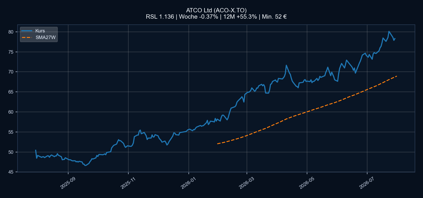 Chart ACO-X.TO