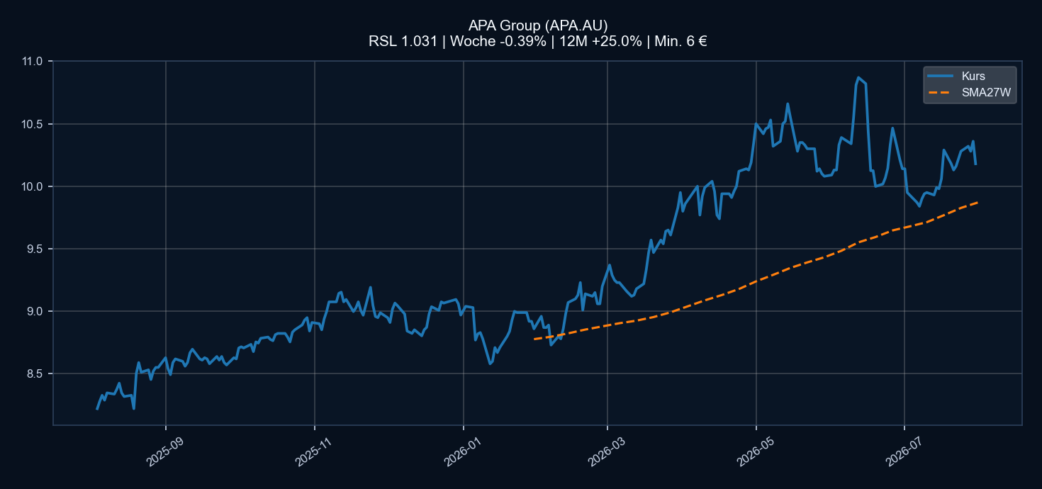 Chart APA.AU