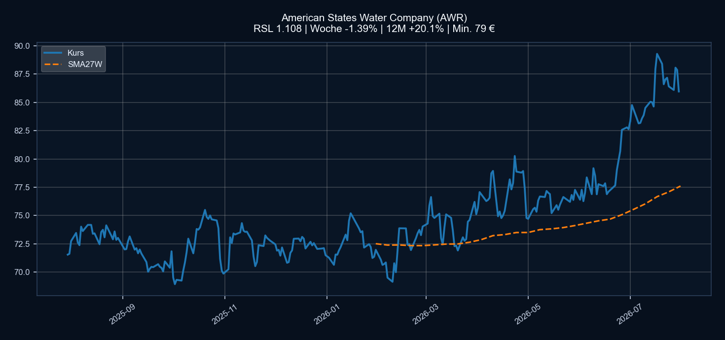 Chart AWR