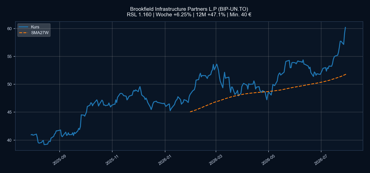 Chart BIP-UN.TO