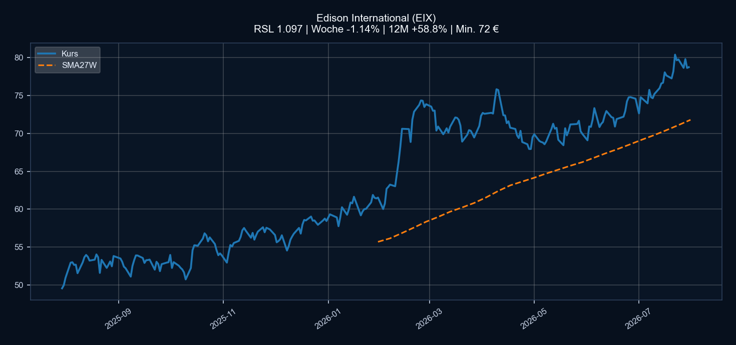 Chart EIX