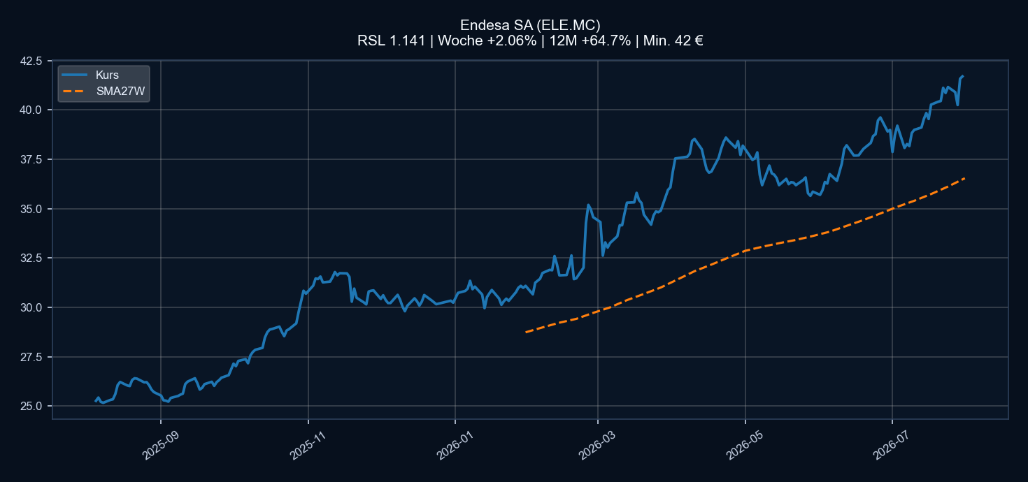Chart ELE.MC