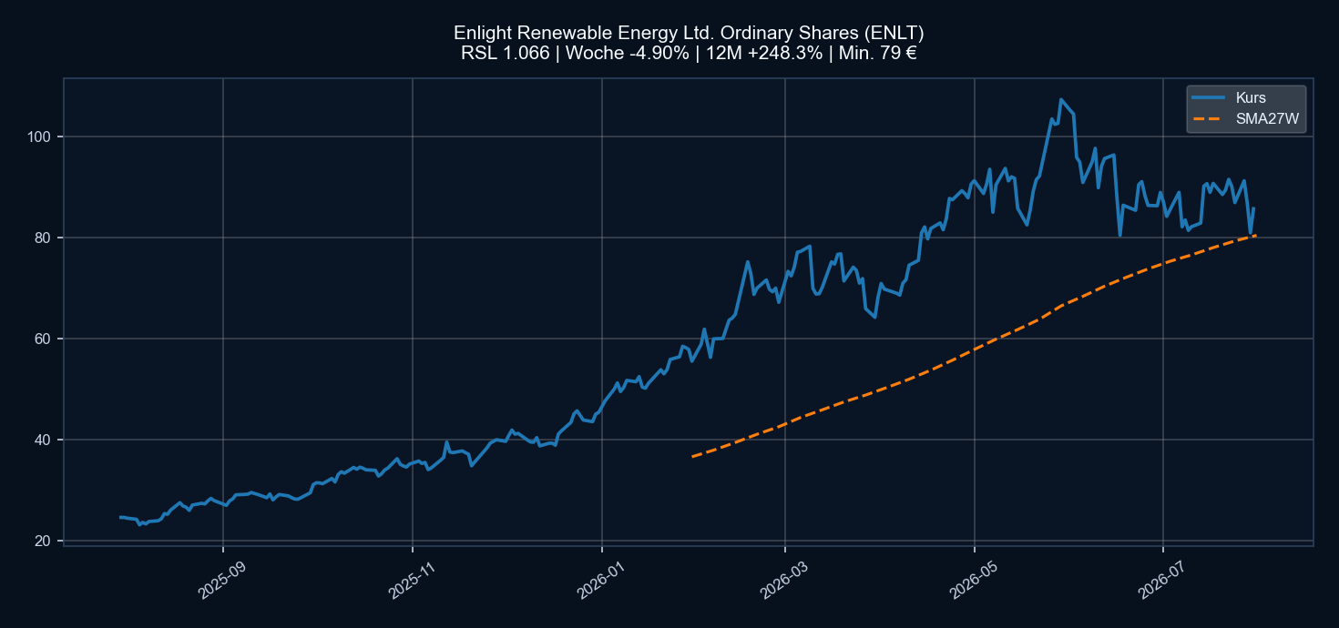 Chart ENLT