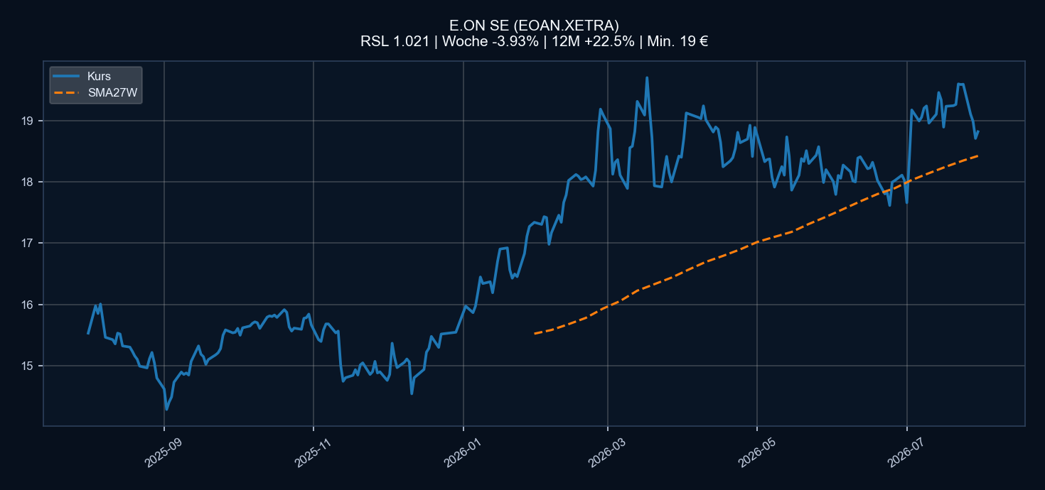 Chart EOAN.XETRA