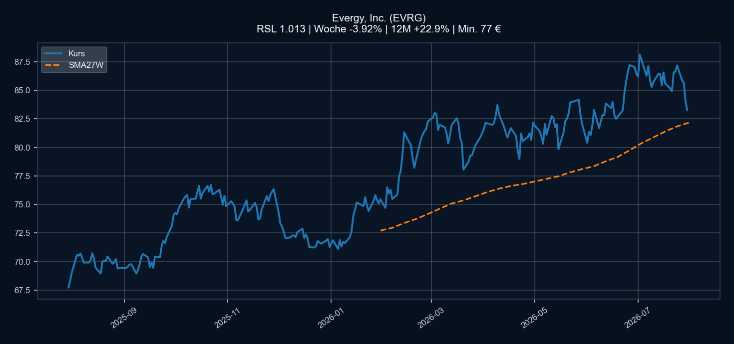 Chart EVRG