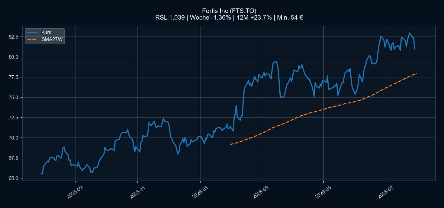 Chart FTS.TO