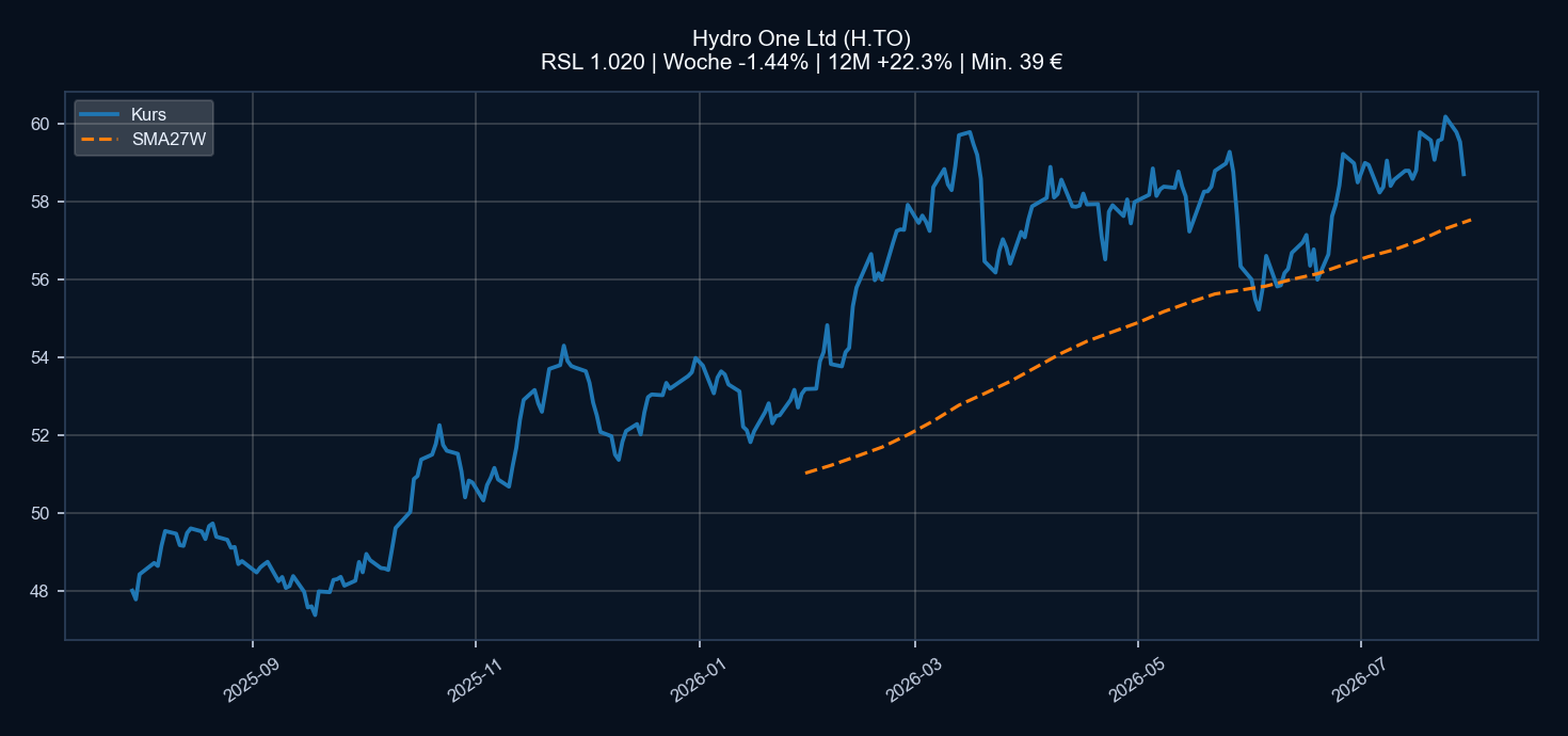 Chart HTO