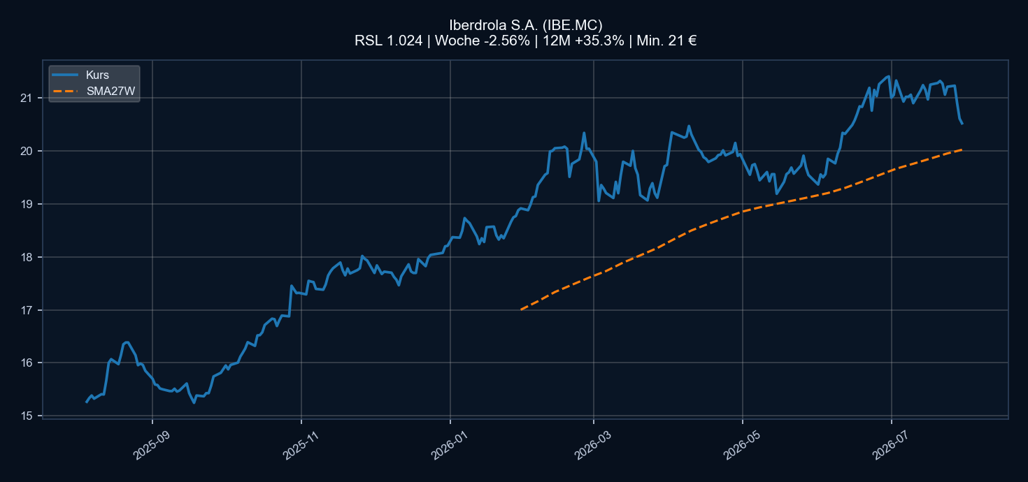 Chart IBE.MC