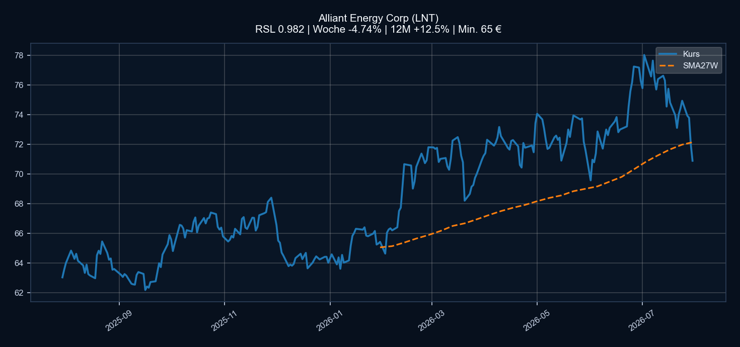Chart LNT