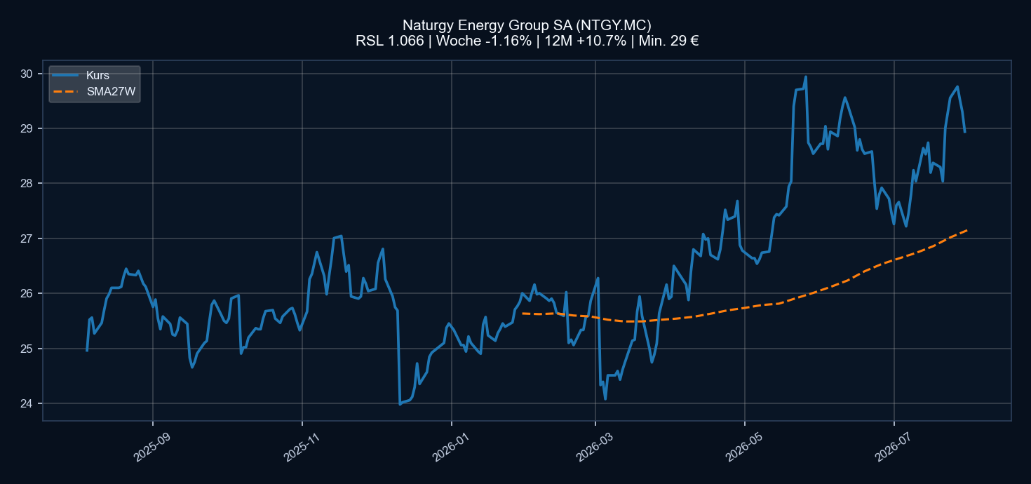 Chart NTGY.MC