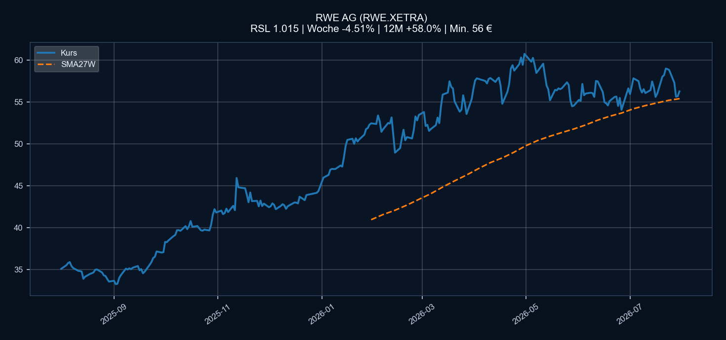 Chart RWE.XETRA